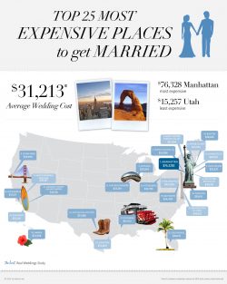 Average Wedding Costs In The United States