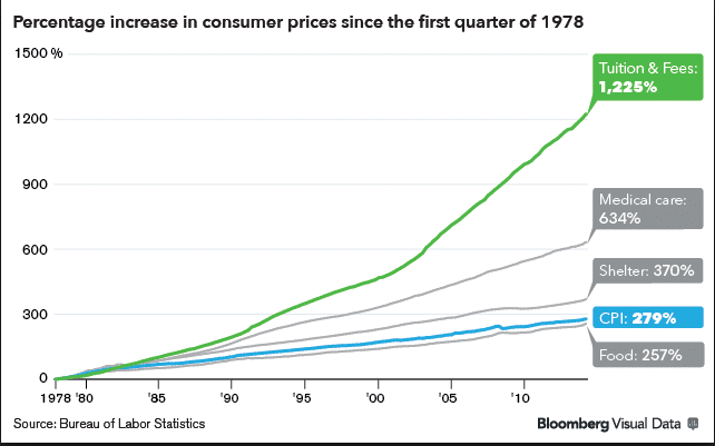 College Tuition - Steep Continual Increases - Jeremy Kisner