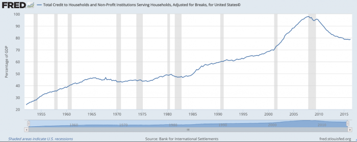 Household Debt - How Much Is Too Much?