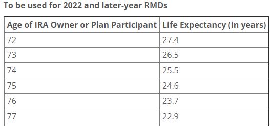 2022 Uniform lifetime table